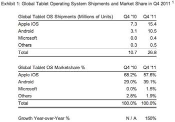 Tablettes_Android_iPad_ventes_Q4_2011-IDBOOX