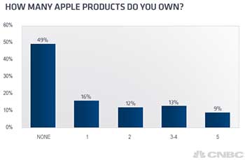 Apple-sondage-CNBC-menages-US-IDBOOX