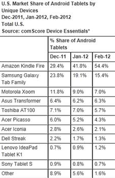 Amazon-Kindle-Fire-etude-comscore-tablette-Android-IDBOOX