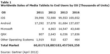 Gartner-etude-tablettes-ventes-2012-IDBOOX