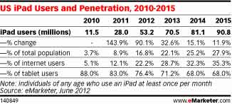 iPad-tablette-etude-emarketer-2012