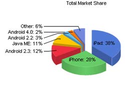 market-share-iOS-Android-tablette-smartphones-IDBOOX