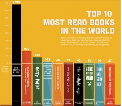 top 10 des livres les plus lus au monde IDBOOX