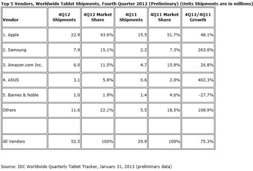 IDC-ventes-mondiales-tablettes-Q4-2012-IDBOOX