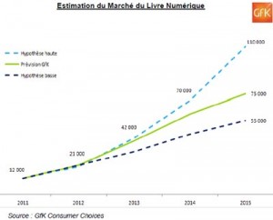 GFK-marche-livre-ebook-2012-03-IDBOOX