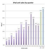 iPad-vente-Q4-2013-IDBOOX