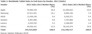 Gartner-ventes-tablettes-2013-02-IDBOOX