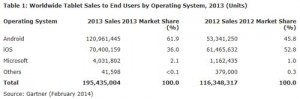 Gartner-ventes-tablettes-2013-IDBOOX