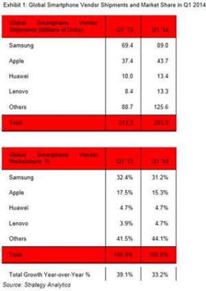 ventes-smartphones-monde-Q1-2014-IDBOOX