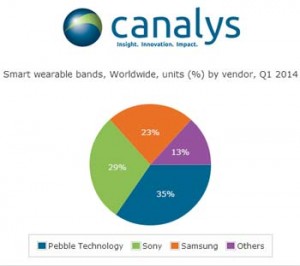 Canalys objetsconnectés Q1 2014