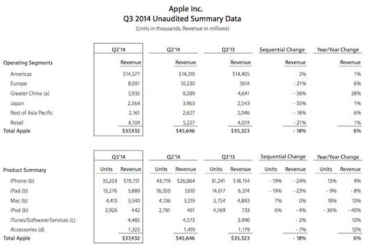 Apple-resultats-financiers-Q3-2014