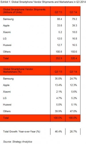 Strategy-Analytics-Xiaomi-3-vendeur-Q3-2014