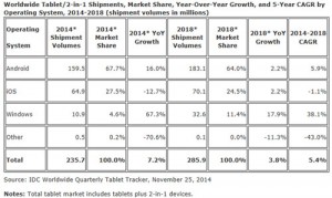 IDC-ralentissement-ventes-tablettes-2014