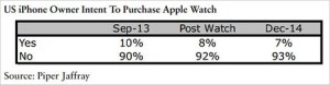 Apple-Watch-sondage-Piper-JAffray