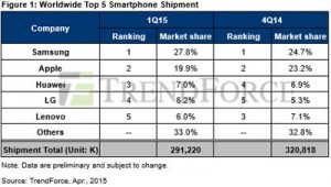 Samsung numéro 1 vendeur smartphones Q1 2015