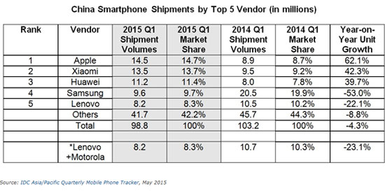 IDC-Samsung-ventes-smartphones-baissent-en-Chine