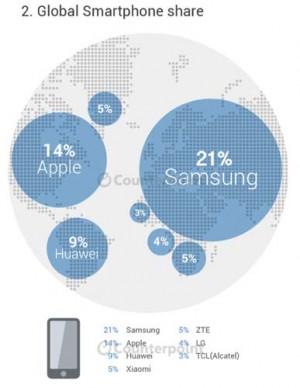Samsung-par-de-marche--smartphones-Q2-2015