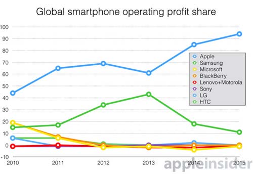 Apple profits marché smartphones