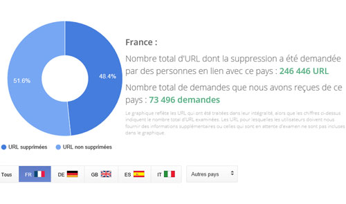 Google droit à l'oubli France