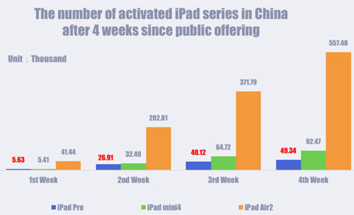iPad-Pro-ventes-Chine
