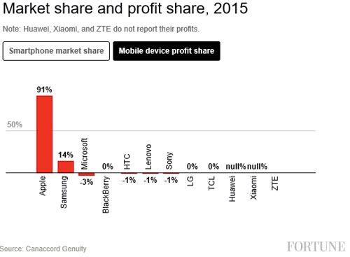 Apple 91% des profits mobile