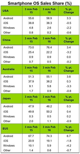 iOS baisse en Europe et en Chine