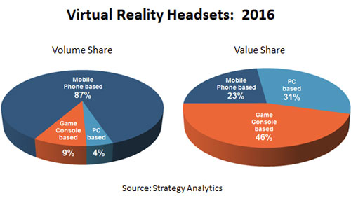 Realite-virtuelle-2016-Strategy-Analytics