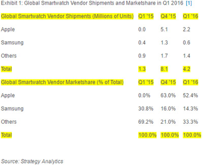 Smartwatch-ventes-Q1-2016