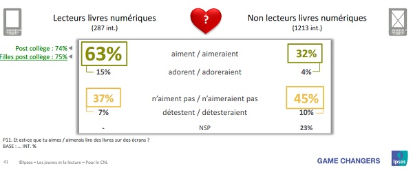 etude ipsos cnl jeune lecture