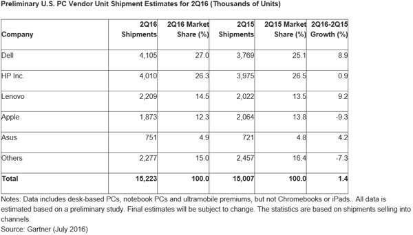 Ventes-PC-Q2-2016-02