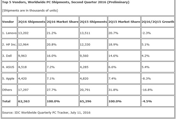 Ventes-PC-Q2-2016-03