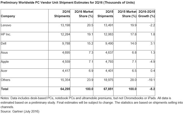 Ventes-PC-Q2-2016