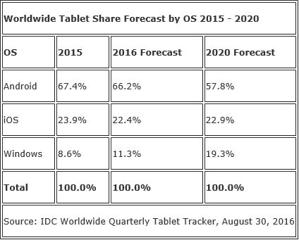 IDC-ventes-tablettes-2016-2020