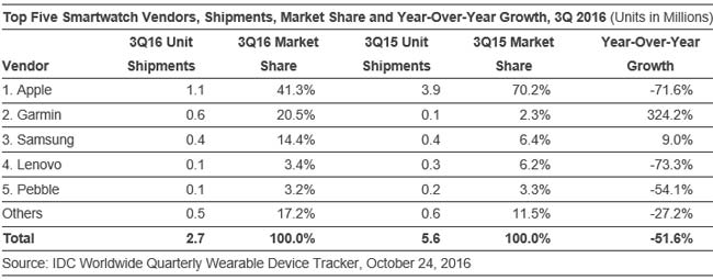 idc-smartwatch-q3-2016