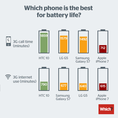 iphone-7-autonomie-de-la-batterie