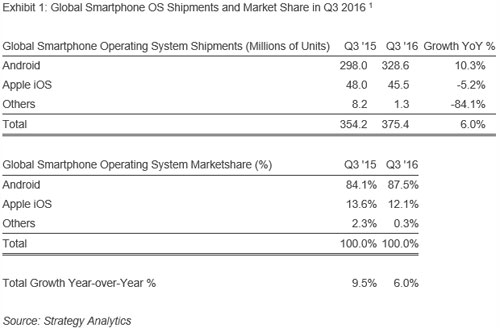 android-q3-2016-strategy-analytics