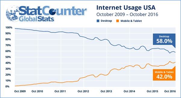 internet-sur-mobile-et-ordinateur-usa