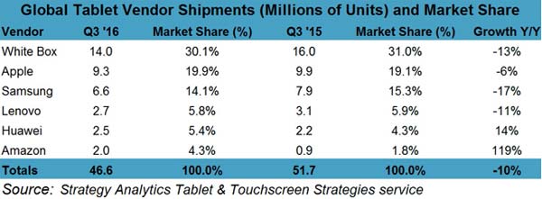 ventes-tablettes-q3-2016-strategy-analytics