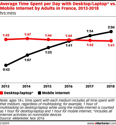 emarketer-conso-media-france