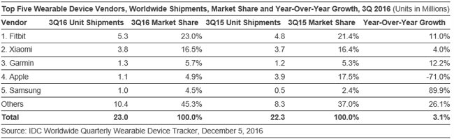 idc-objets-connectes-q3-2016