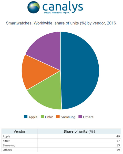 Canalys-montres-connectees-2016