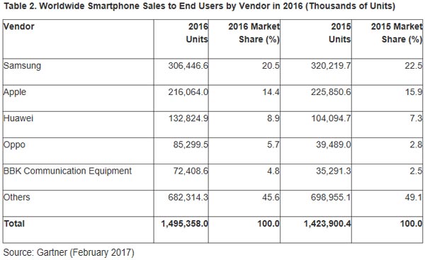 Gartner-ventes-smartphones-Q4-2016-02