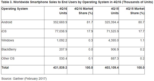 Gartner-ventes-smartphones-Q4-2016-03