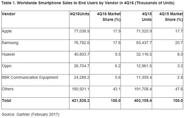 Gartner-ventes-smartphones-Q4-2016