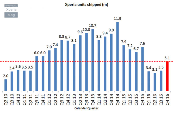 Sony-Xperia-ventes-Q4-2016