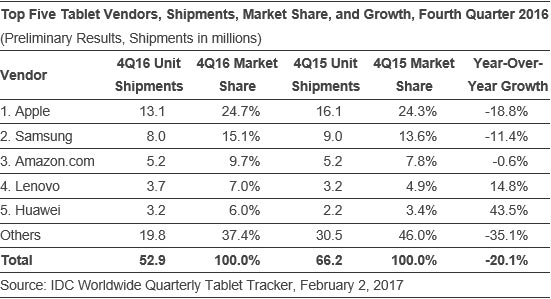 Ventes-tablettes-Q4-2016-IDC-02