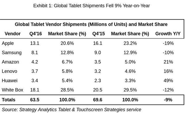 Ventes-tablettes-Q4-2016-Strategy-Analytics