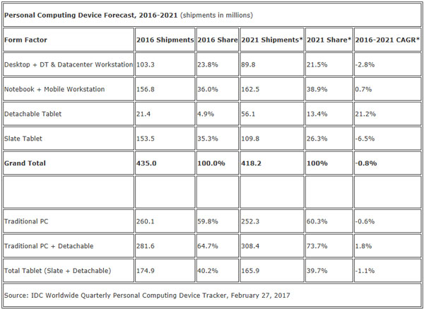 IDC-ventes-PC-2016-2021