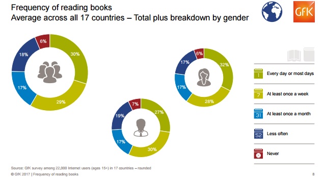 chiffre lecture 17 pays gfk