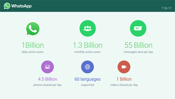WhatsApp 1 milliard utilisateurs par jour